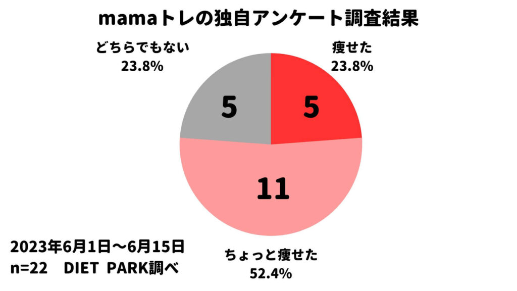 mamaトレ アンケート調査