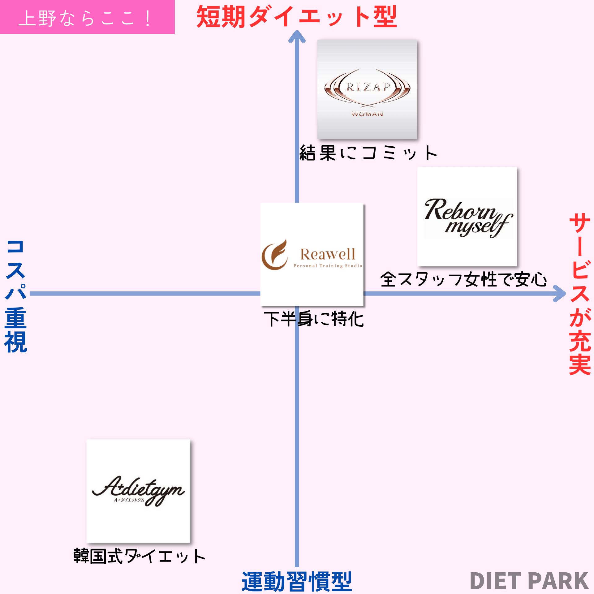 上野の女性専用パーソナルジムの相関図