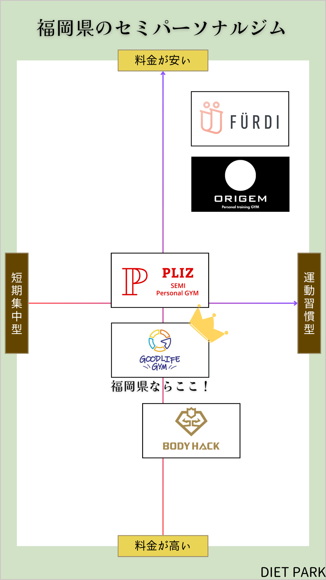 福岡のセミパーソナルジム5選の相関図