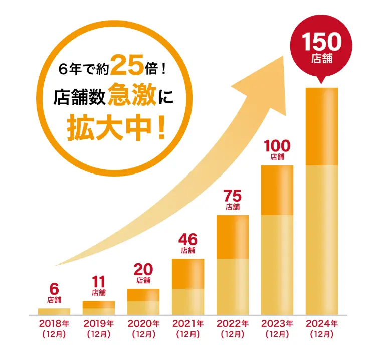 全国に150店舗展開している人気急上昇のパーソナルジム